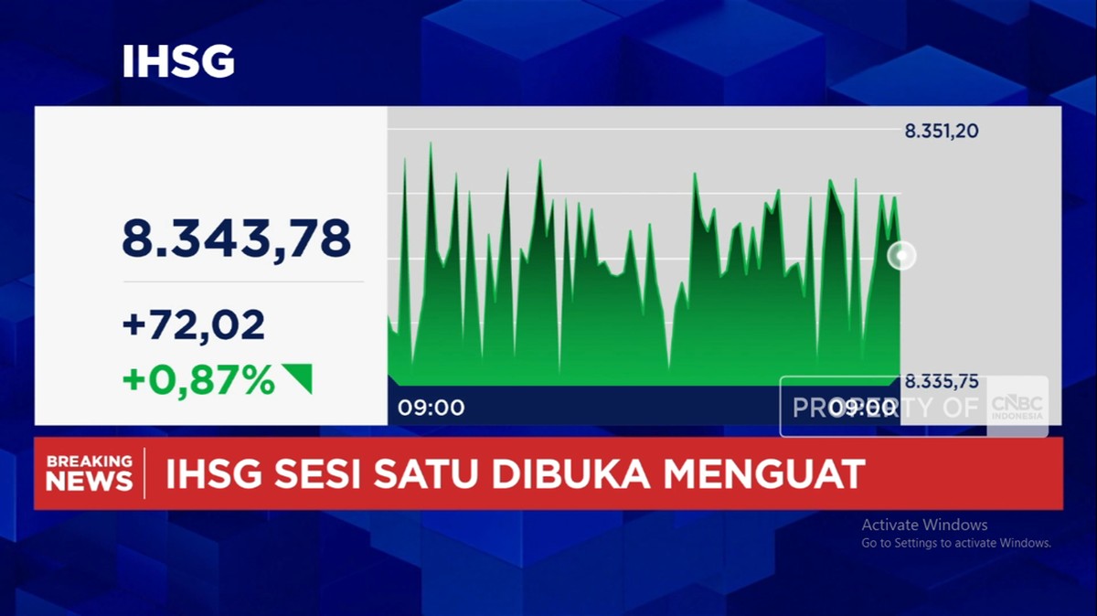 Video: Awal Pekan, IHSG Menguat Lebih Dari 1% ke Level 8.343