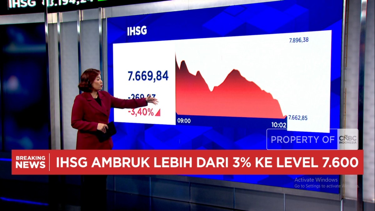 Video: Anjlok Lagi! IHSG Melemah Lebih Dari 3% dan Sentuh Level 7.600