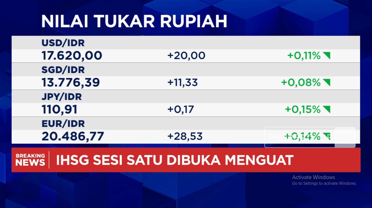 Video: Rupiah Masih Melemah di Rp 17.600 per Dolar AS