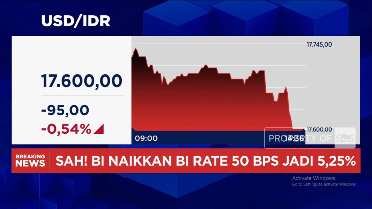 Video: BI Rate Naik 50%, Rupiah Menguat ke Rp 17.600 per USD