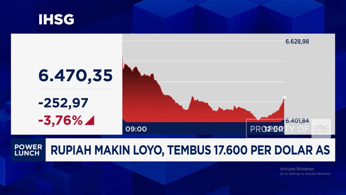Video: Diterjang Aksi Jual, IHSG Sempat Koreksi Lebih Dari 4,6%