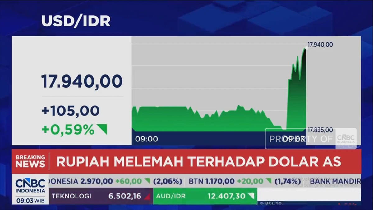 Video: IHSG Dibuka Menguat Tapi Rupiah Anjlok ke Rp 17.900 per USD