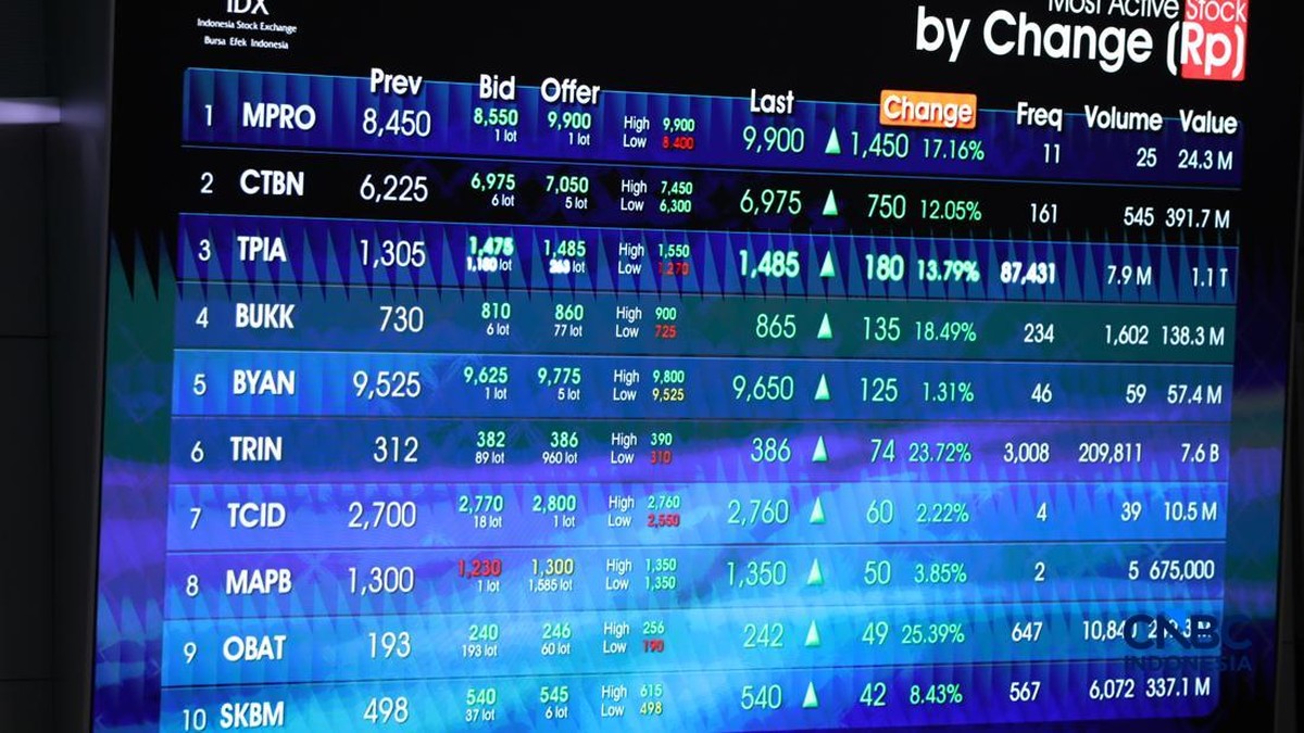 Deretan Saham Ini Ramai Dilepas Asing Kala IHSG Hijau Pekan Lalu