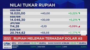 Video: IHSG Dibuka Menguat Tapi Rupiah Melemah ke Rp 18.000 per USD