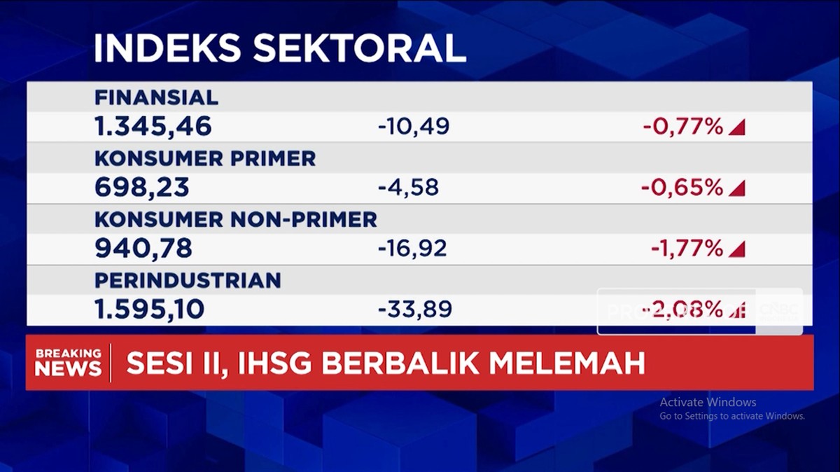 Video: Anjlok Lagi, IHSG Melemah Lebih Dari 1% dan Merosot ke 6.200-an