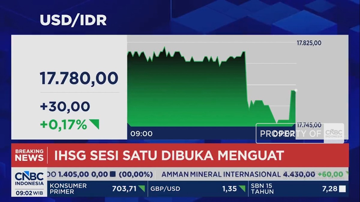 Video: Rupiah Kembali Melemah ke Rp 17.780 per USD – IHSG Masih Lesu