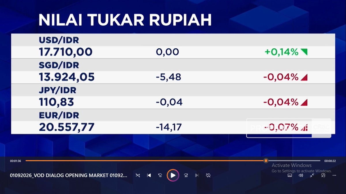 Video: IHSG Dibuka Menguat Saat Rupiah Tertahan di Rp 17.710 per USD