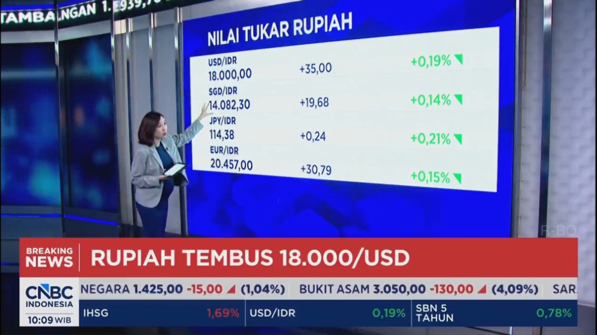 Video: Rupiah Anjlok dan Tembus Rp 18.000 Per Dolar AS