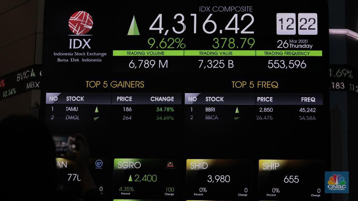 IHSG Ditutup Menguat 0,82% pada Akhir Sesi I