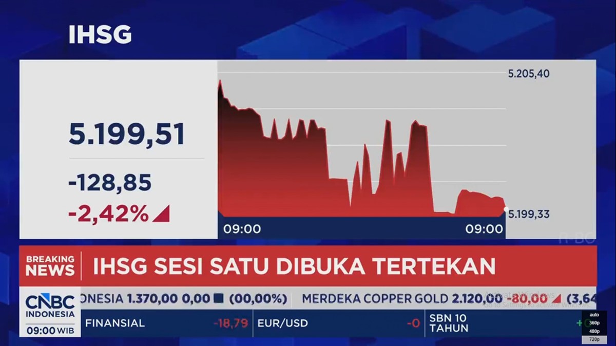 Video: IHSG Dibuka Anjlok 2,4% – Rupiah Kembali ke Level Rp 18.000/USD