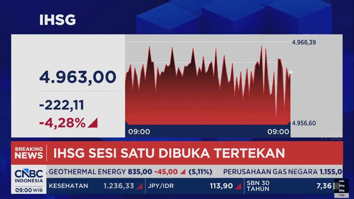 Video: IHSG Dibuka Melemah Lebih Dari 4% dan Ambruk ke 4.900-an