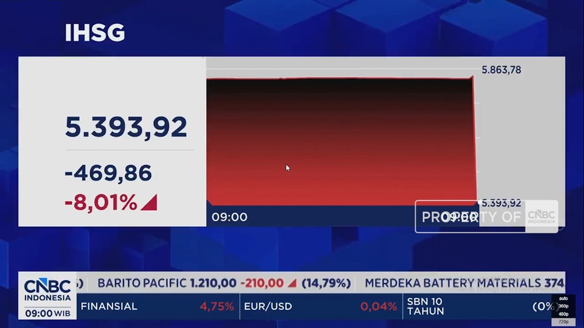 Video: Isu MSCI, IHSG Dibuka Anjlok 8% dan Langsung Kena “Trading Halt”