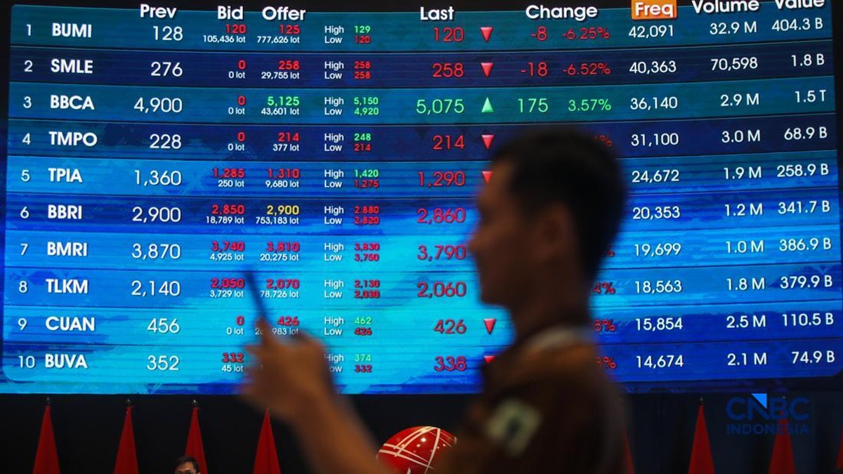 IHSG Ditutup 1,29% Asing Masuk Rp253,09 M, 10 Saham Ini Diborong